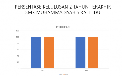 Persentase Kelulusan 2 Tahun Terakhir SMK Muhammadiyah 5 Kalitidu